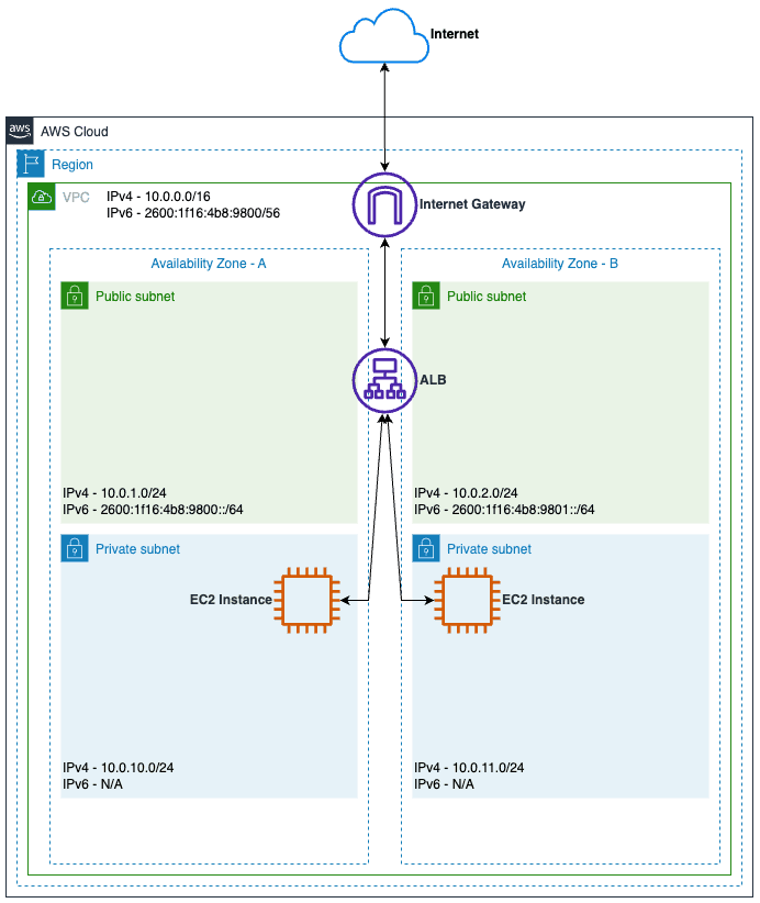 IPv6 Topology