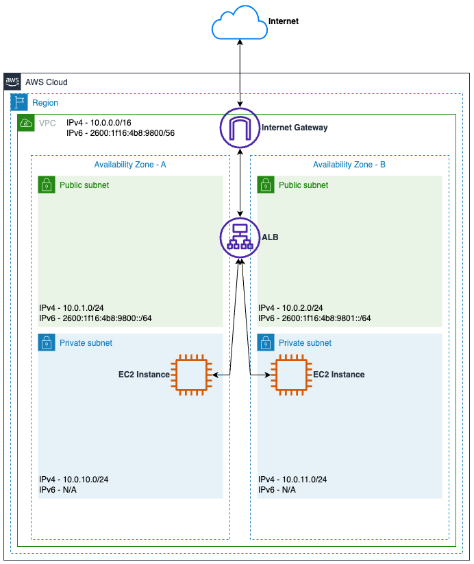 IPv6 Topology