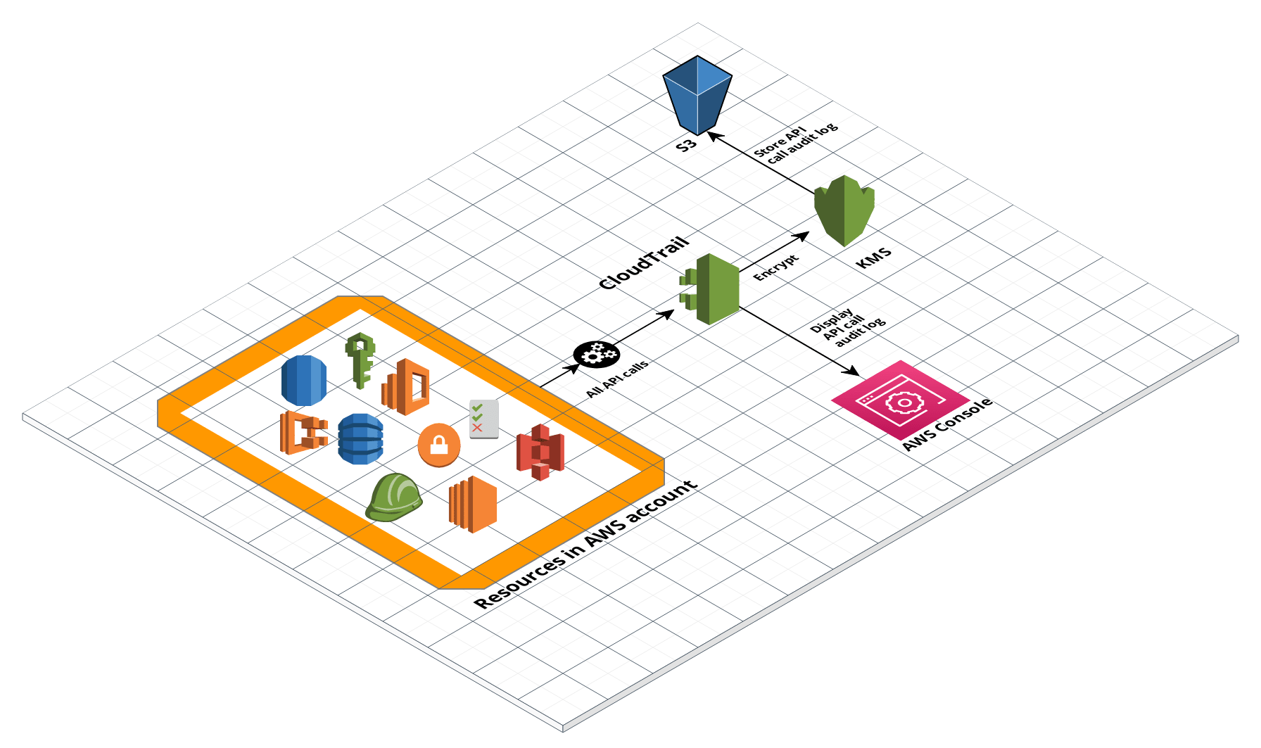 AWS CloudTrail Architecture