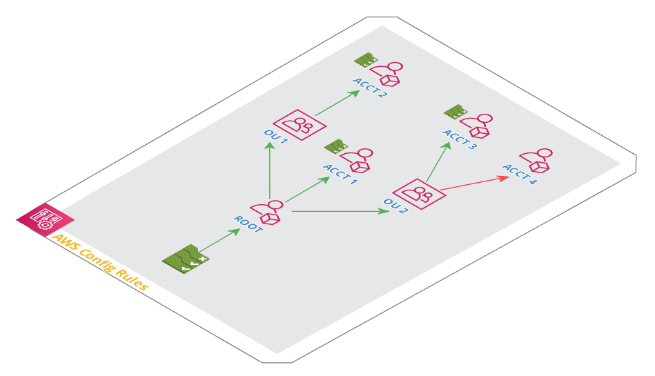 AWS Organizations Architecture