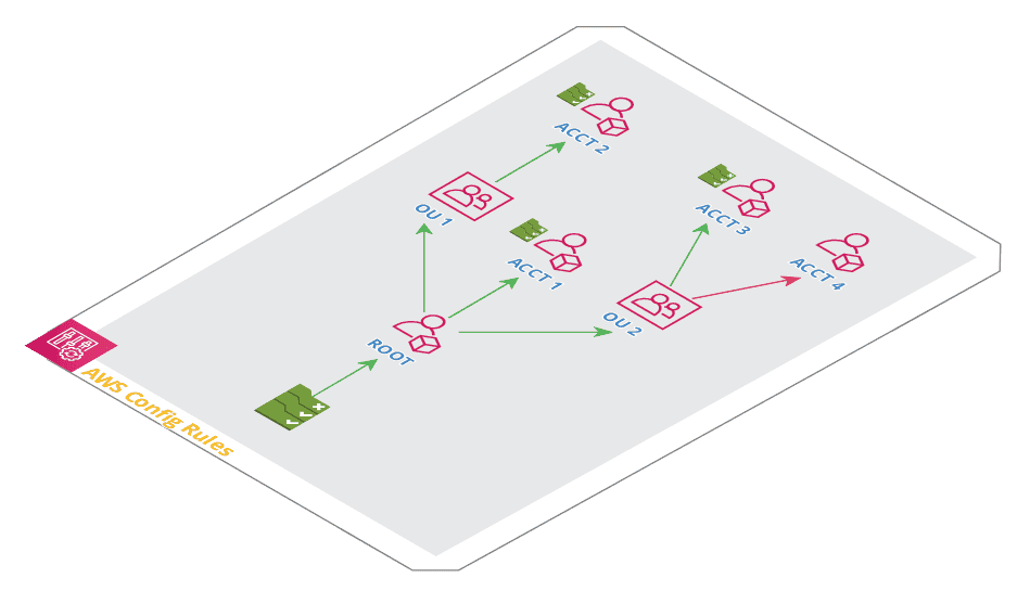 AWS Organizations Architecture