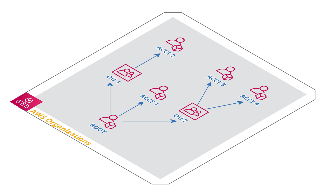 AWS Organizations Architecture