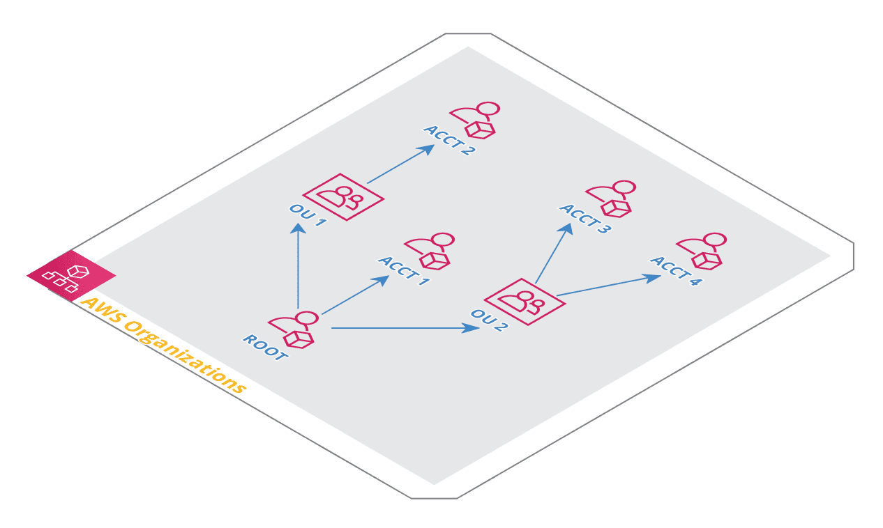 AWS Organizations Architecture
