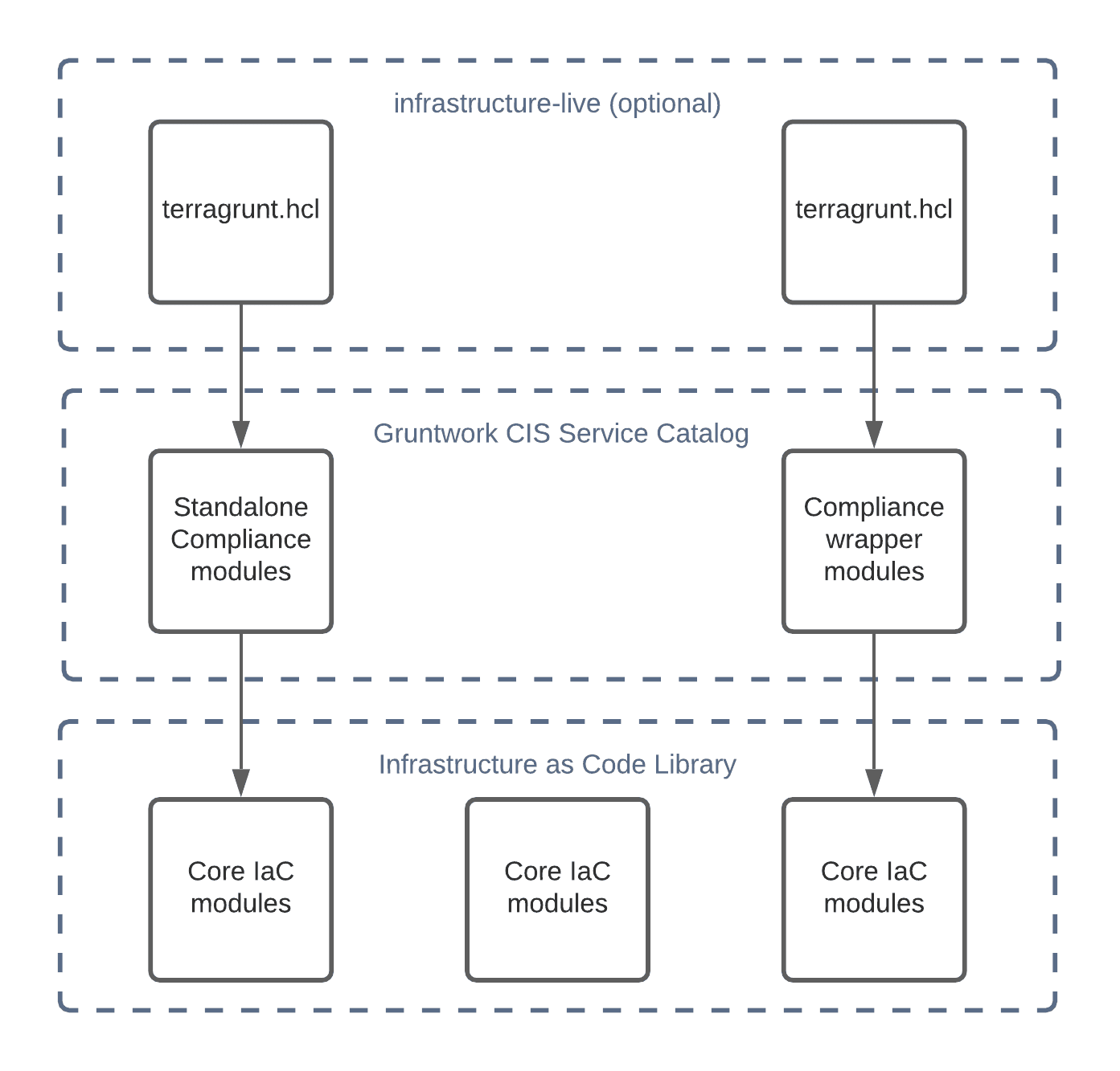 Types of CIS module relationships to avoid repetitive code and minimize the amount of extra work needed to achieve compliance.