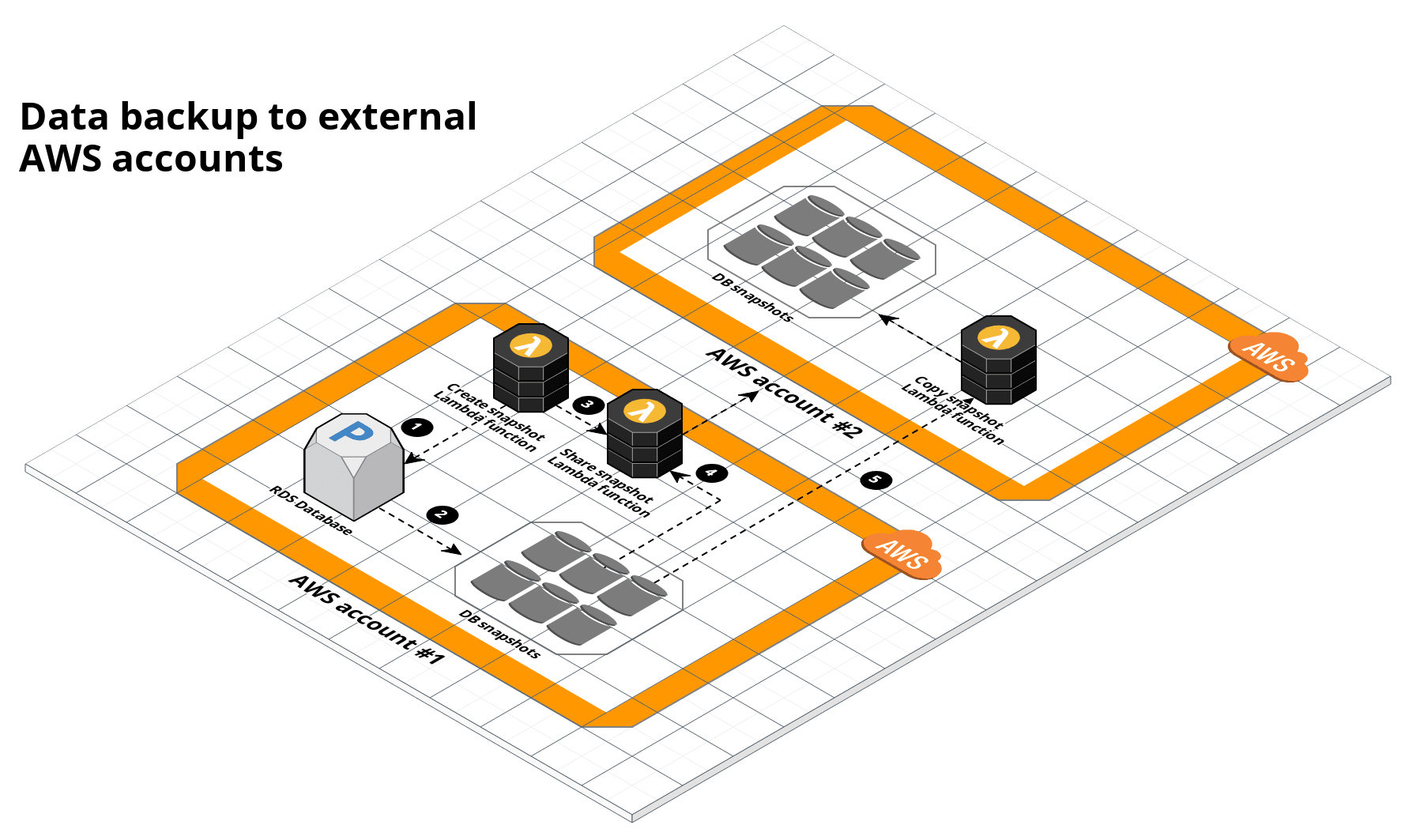 RDS architecture