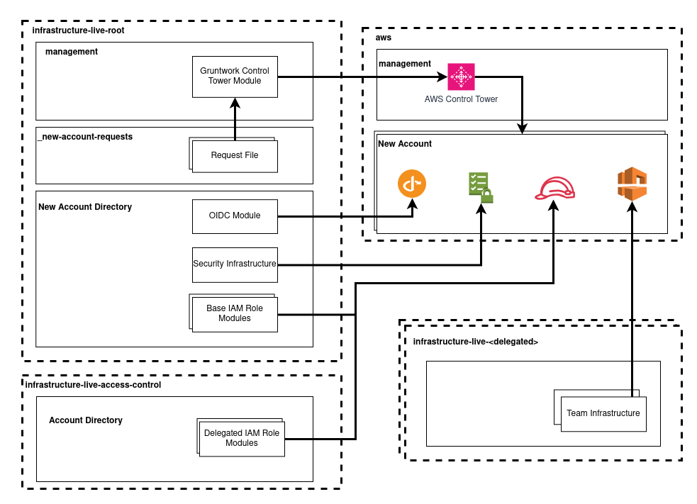 Delegated Architecture Overview Diagram