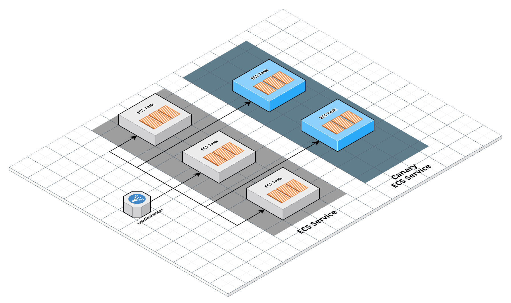 ECS Service architecture