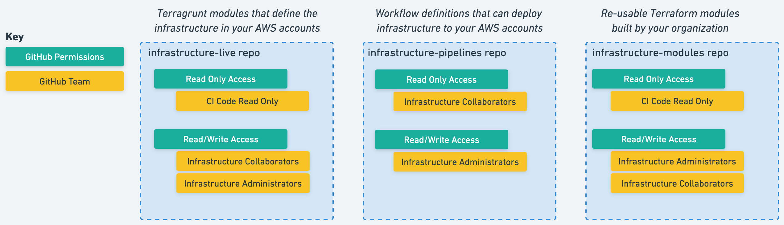 Gruntwork Pipelines Permissions