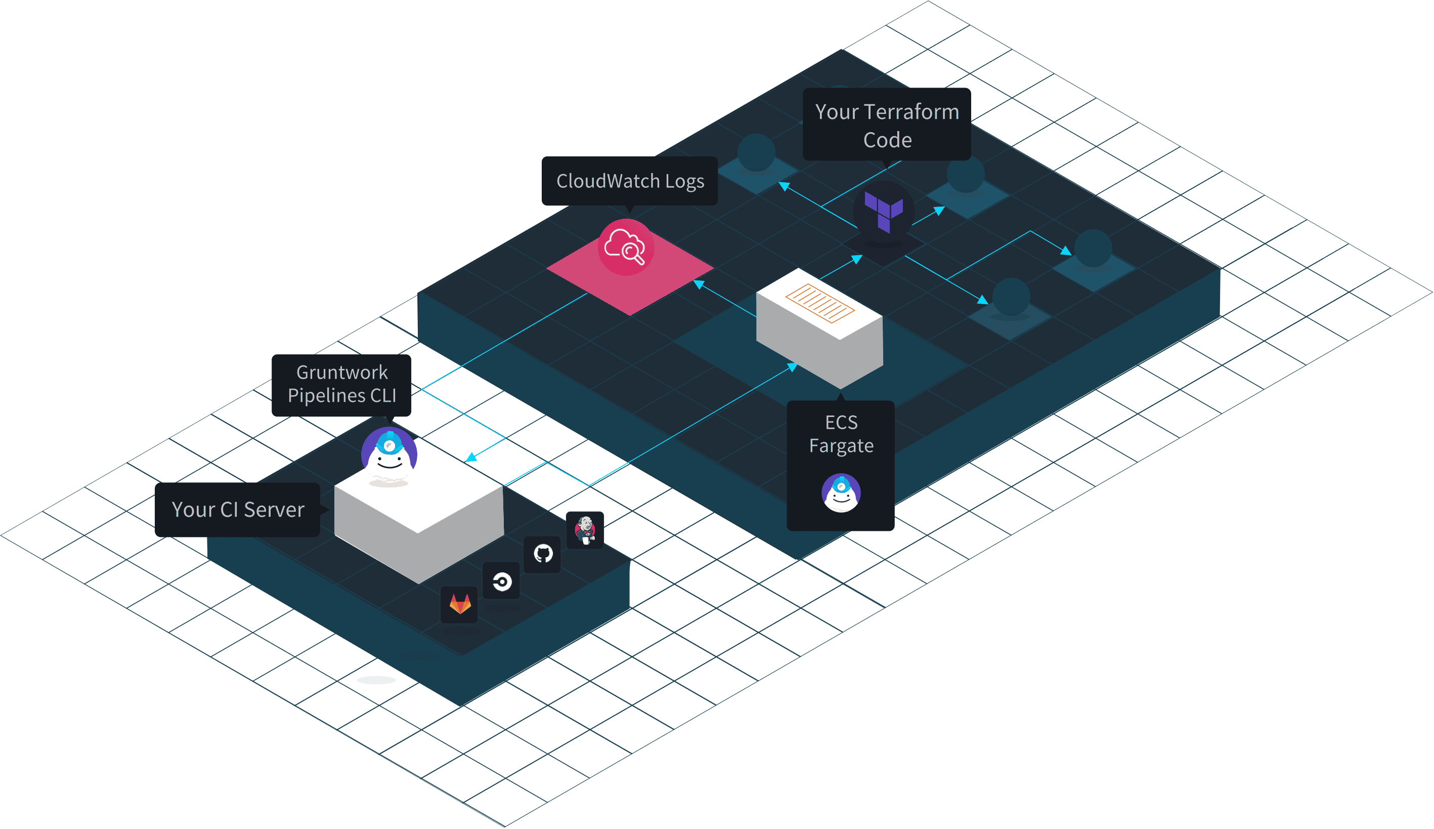 Gruntwork Pipelines