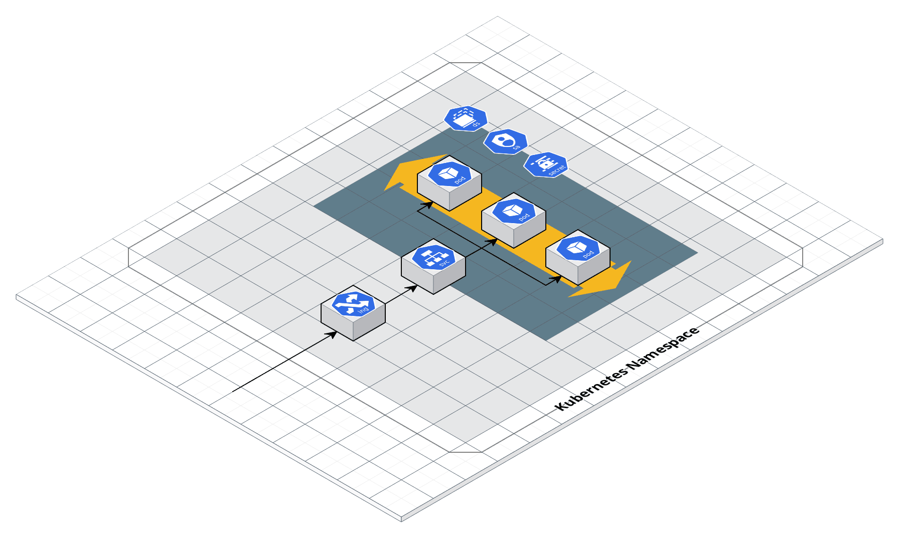Kubernetes Service architecture