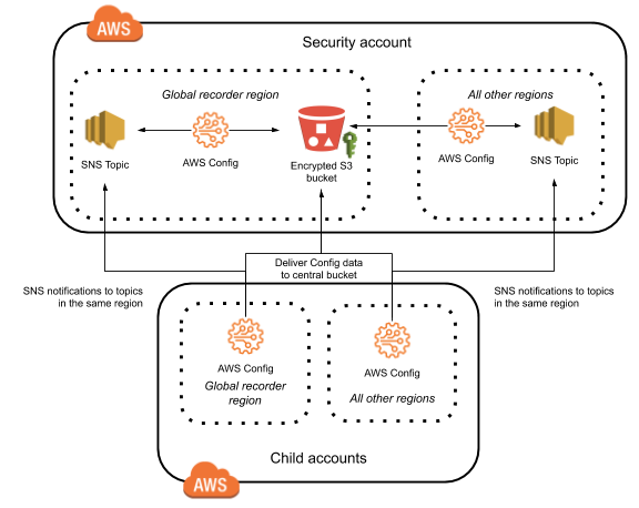 multi account multi region aws config