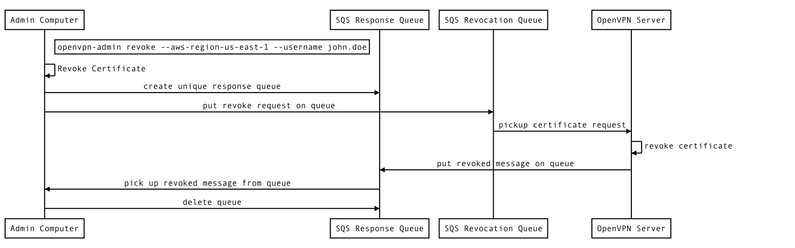 openvpn-revoke-flow-diagram