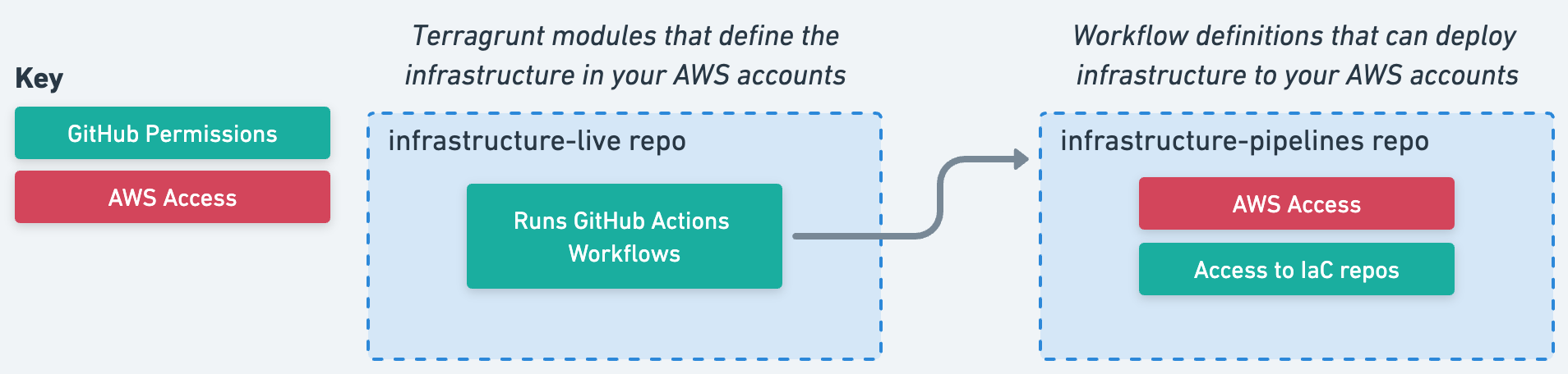 Gruntwork Pipelines Architecture