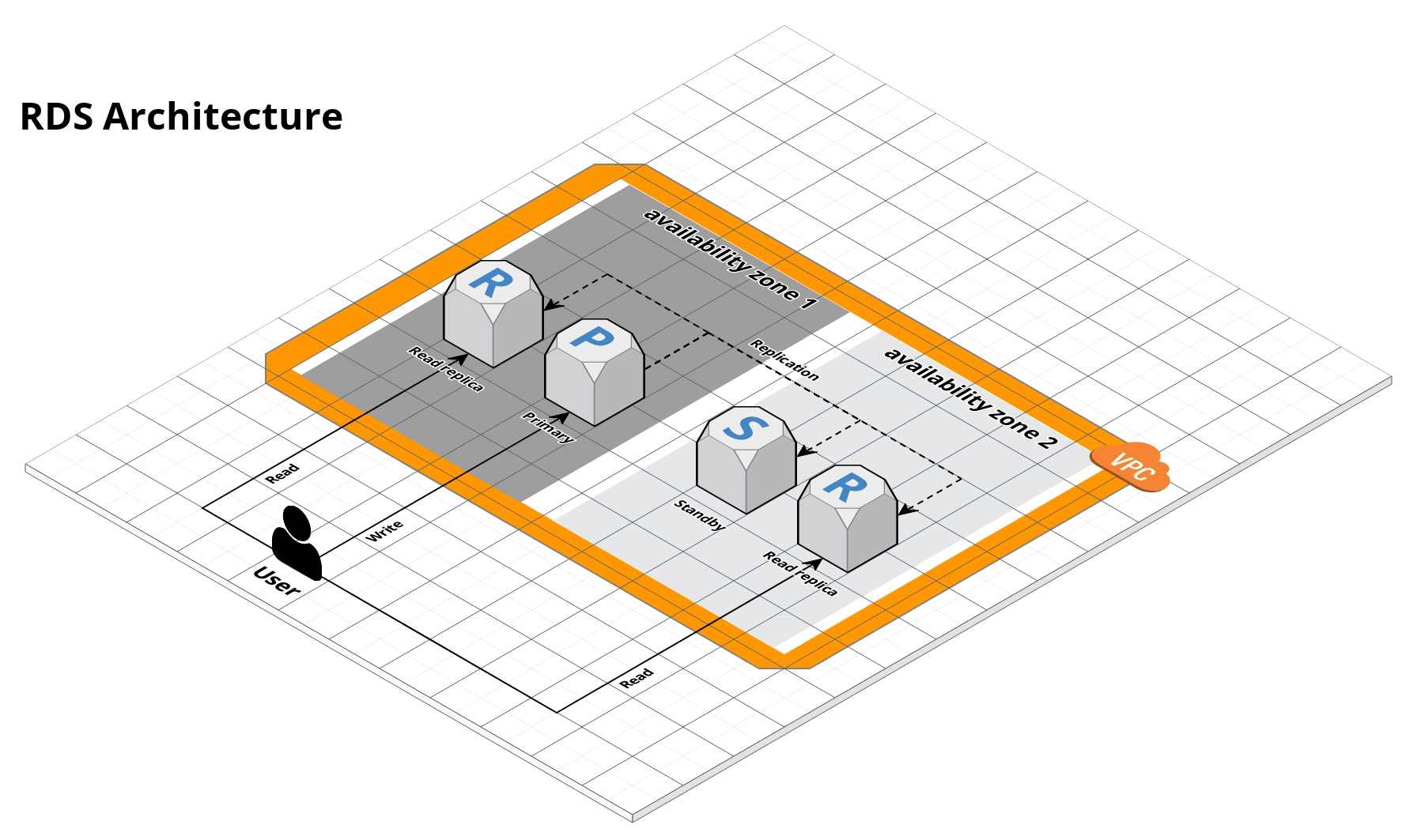 RDS architecture