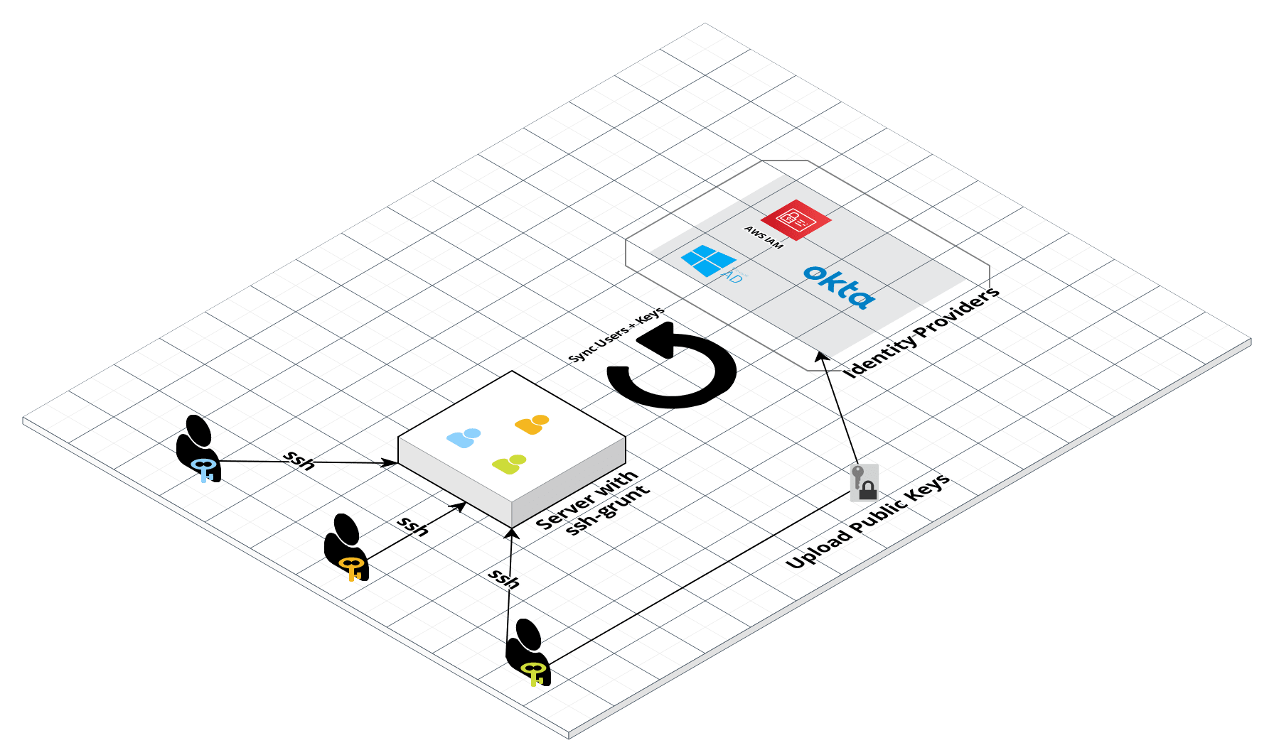 ssh-grunt architecture