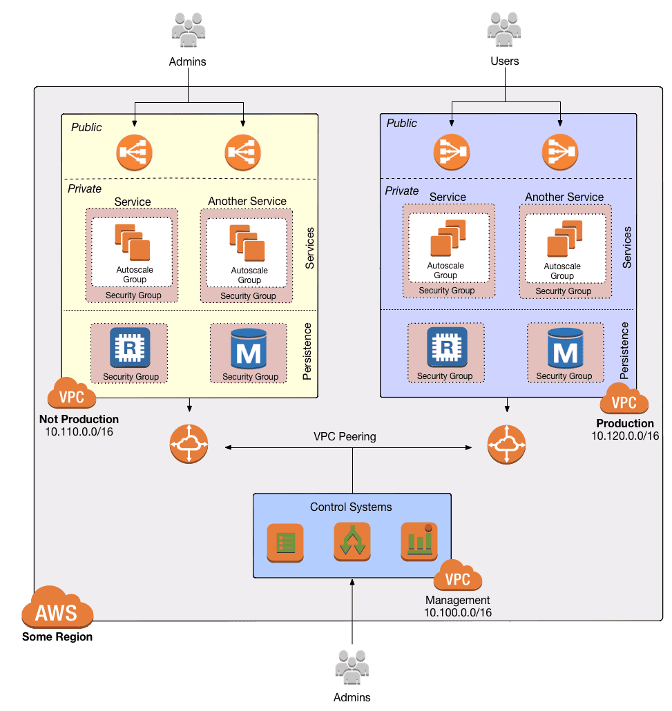 VPC architecture