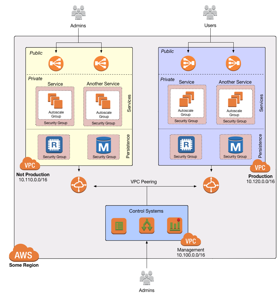 VPC architecture