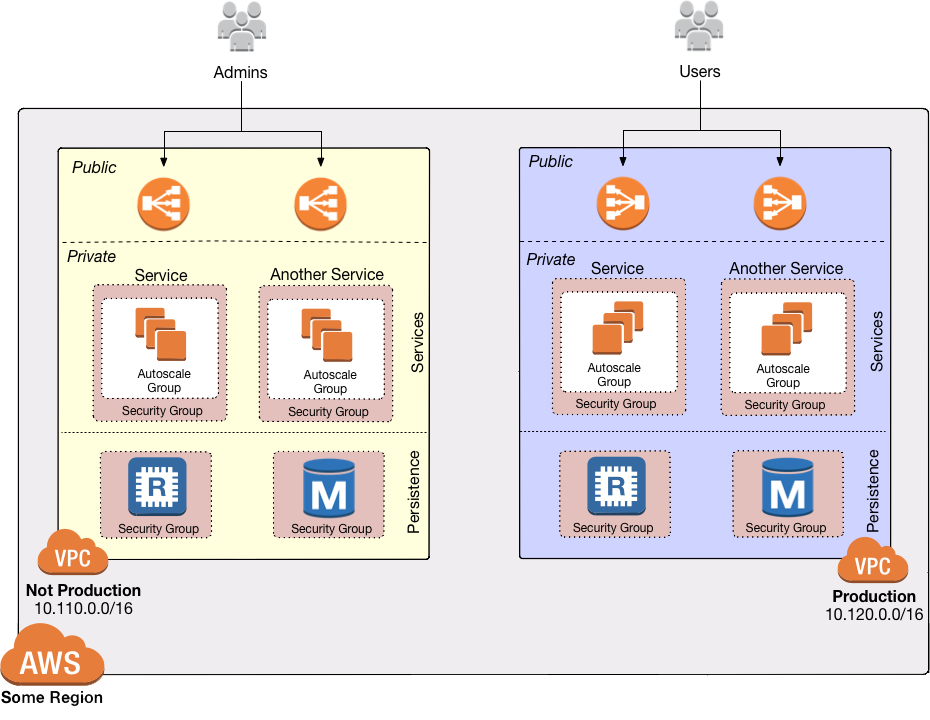 VPC architecture