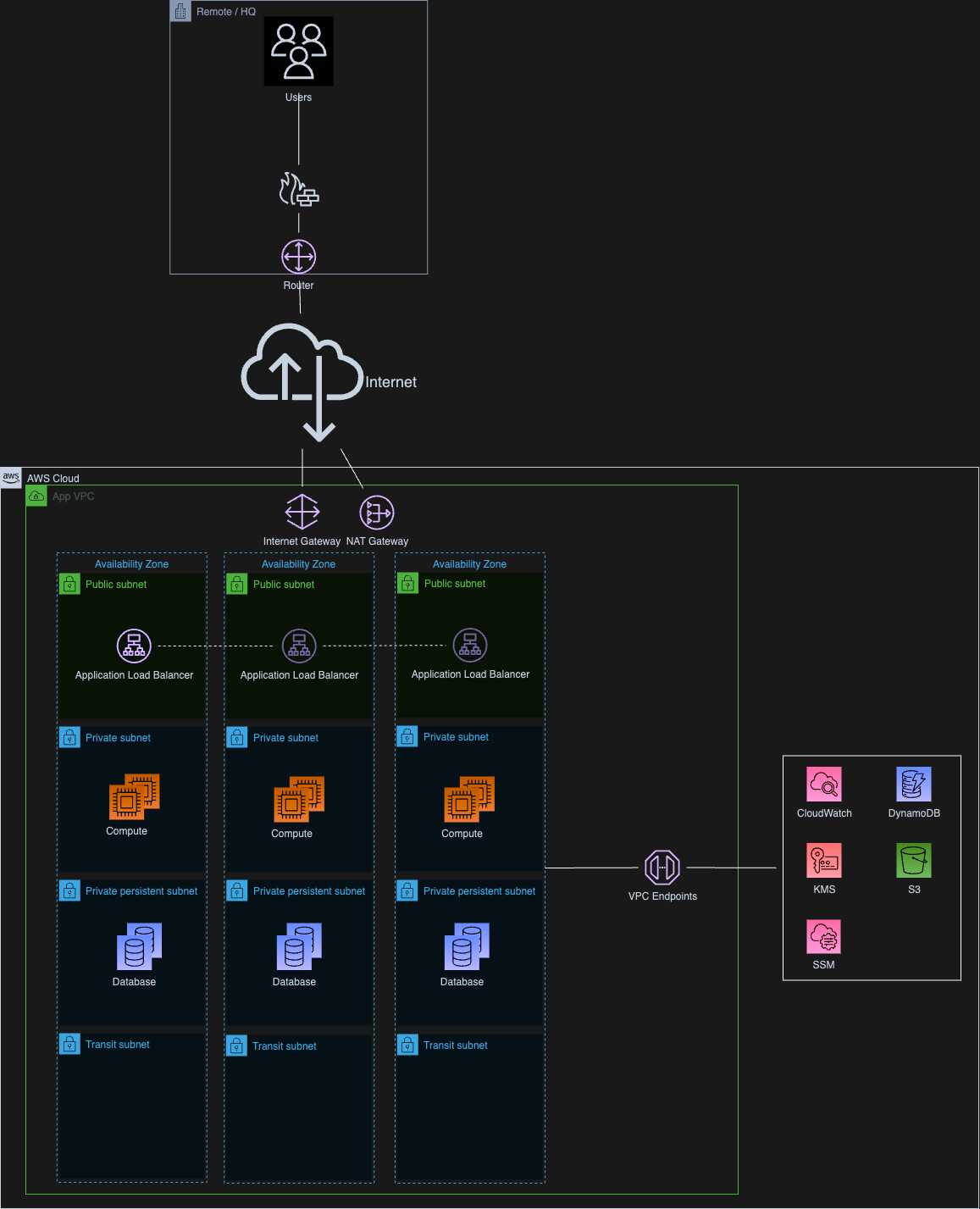 VPC Diagram